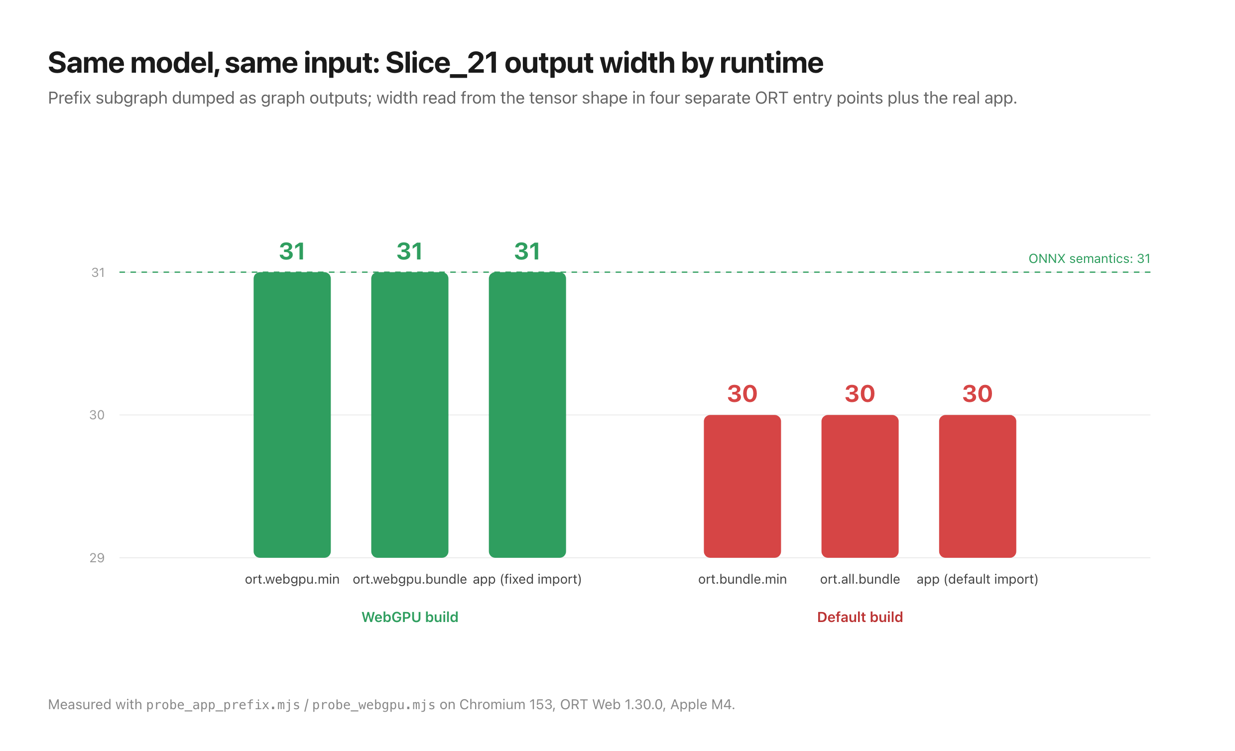 Bar chart of the measured Slice_21 output width in six runtimes: the three WebGPU-build contexts produce 31, the three default-build contexts produce 30
