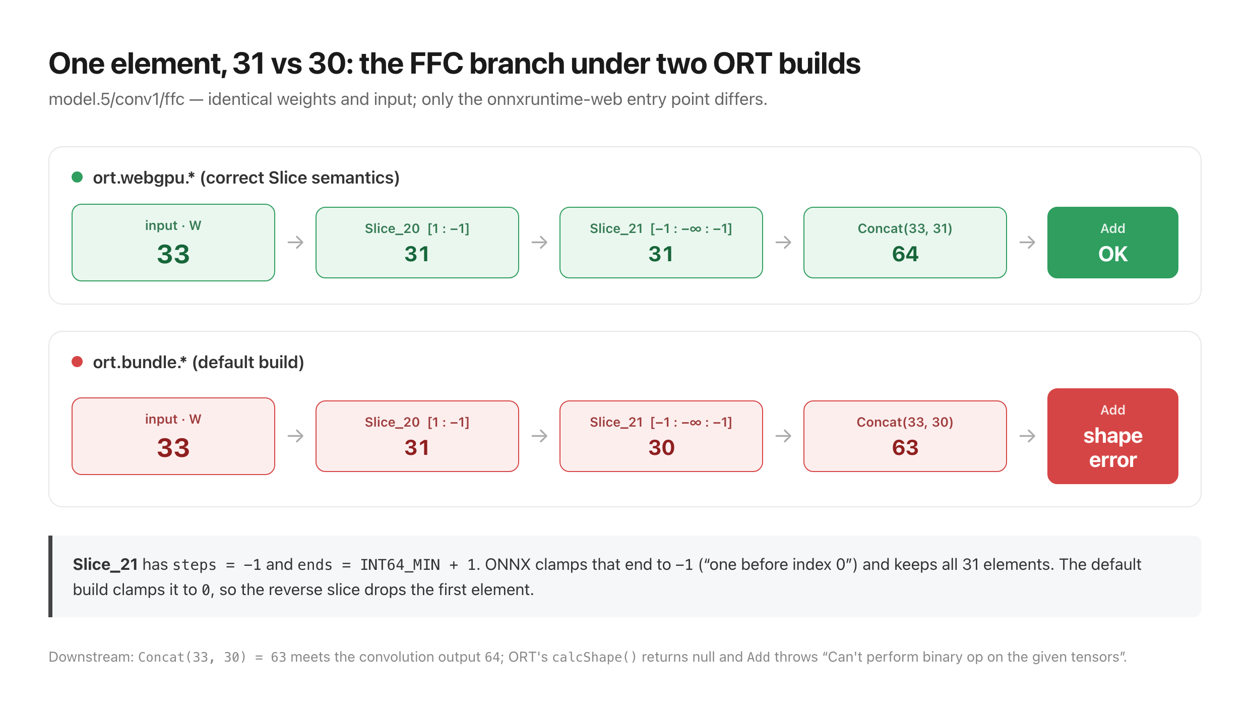 Diagram of the FFC branch under two ORT builds: with correct Slice semantics 33 → 31 → 31 → Concat 64 → Add OK; with the default build 33 → 31 → 30 → Concat 63 → Add fails with a shape error