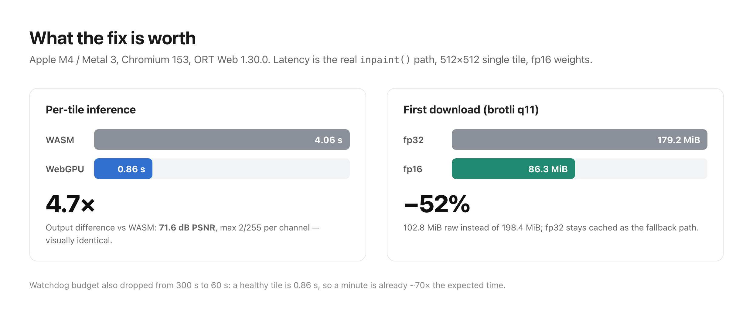 Two panels: per-tile inference 4.06 s on WASM versus 0.86 s on WebGPU with a 4.7× callout, and first download 179.2 MiB for fp32 versus 86.3 MiB for fp16 with a −52% callout