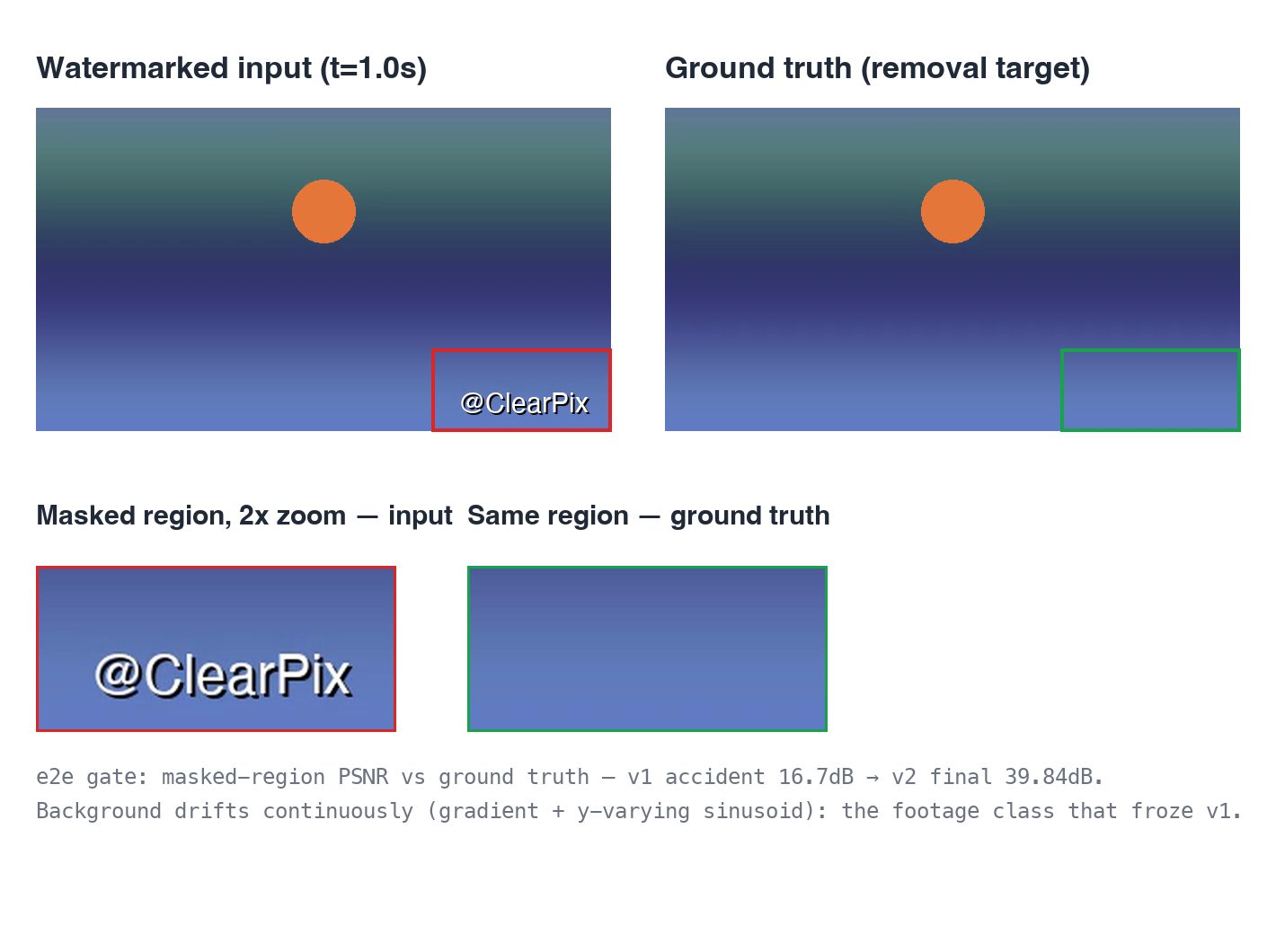 Still frames from the end-to-end test assets showing the watermarked frame, the ground-truth clean frame, and zoomed crops of the masked region used for PSNR measurement