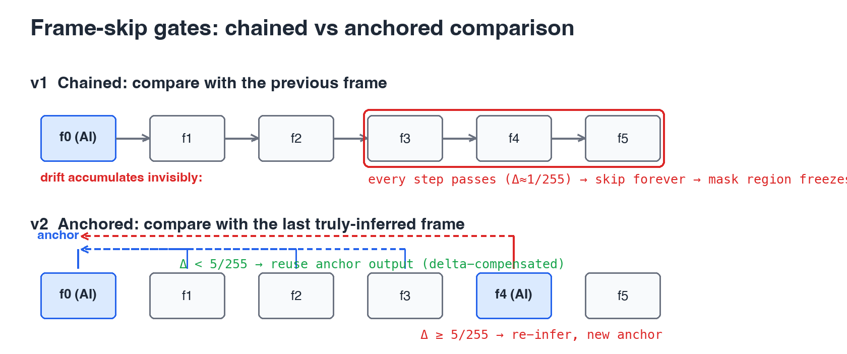 Diagram comparing chained frame-to-frame comparison with cumulative drift budget against anchored comparison where every frame is measured directly against the last inferred keyframe