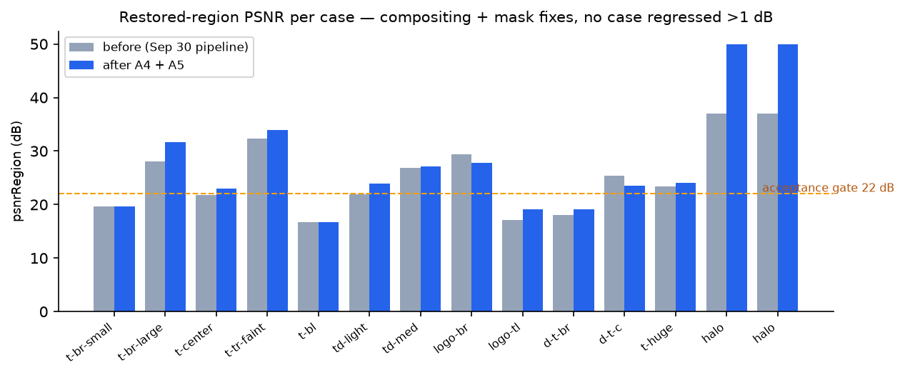 Bar chart of restored-region PSNR per case before and after the fixes, with the 22dB acceptance gate line: several cases improved by 1-13dB, no case regressed more than 1dB, and the flat-background halo case reached 49.9dB