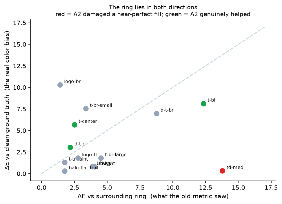 Scatter plot of per-case color shift measured against the surrounding ring versus against clean ground truth, showing the two are nearly uncorrelated: tiled-med sits at 14.4 against the ring but 0.3 against truth, while logo-br hides a 10.3 true bias behind a 1.3 ring score