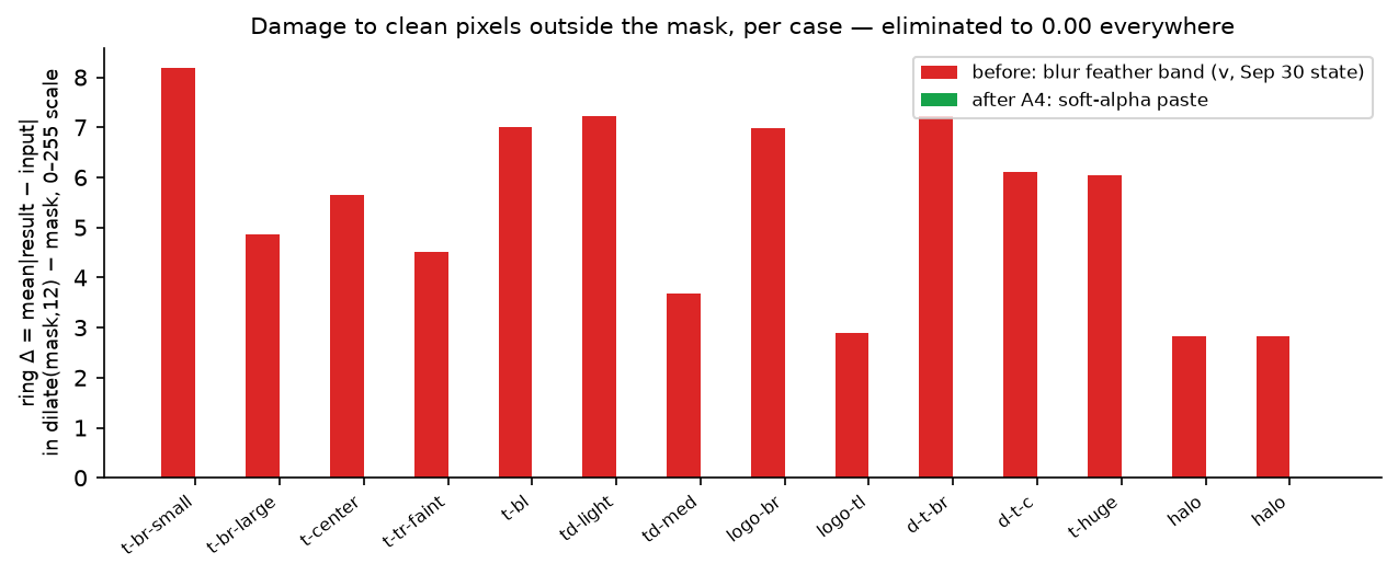Bar chart of ringDelta per bench case before and after the fix: every case damaged clean pixels by 2.8 to 8.2 out of 255 before, and every case measures 0.00 after